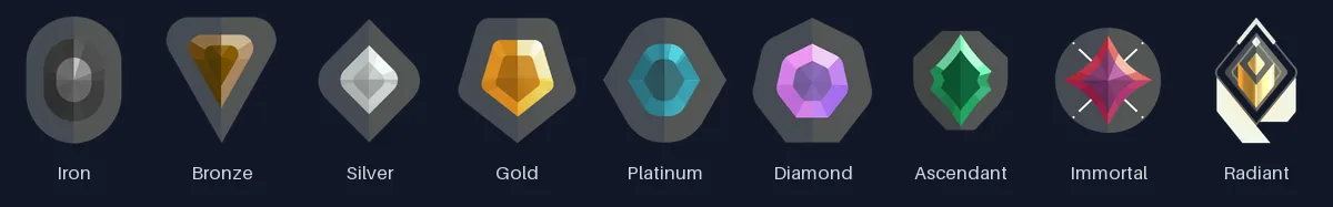 Valorant rank icons from Iron to Radiant: Iron, Bronze, Silver, Gold, Platinum, Diamond, Ascendant, Immortal, Radiant